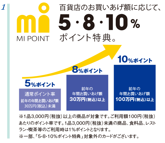1 百貨店のお買いあげ額に応じて、 5・8・10%エムアイポイントポイント特典。 5%ポイント 通常ポイント率 前年の年間お買いあげ額30万円(税込)未満 8%ポイント 前年の年間お買いあげ額30万円(税込)以上 10%ポイント 前年の年間お買いあげ額100万円(税込)以上 ※1品3,000円(税抜)以上の商品が対象です。ご利用額100円(税抜)あたりのポイント率です。1品3,000円(税抜)未満の商品、食料品、レストラン・喫茶等のご利用時は1%ポイントとなります。※一部、「5・8・10%ポイント特典」対象外のカードがございます。